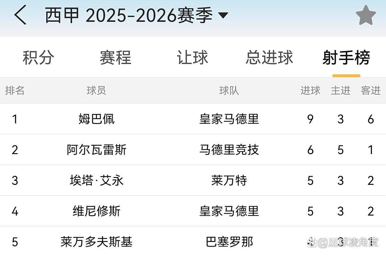 姆巴佩领跑西甲射手榜，联赛金靴稳了？